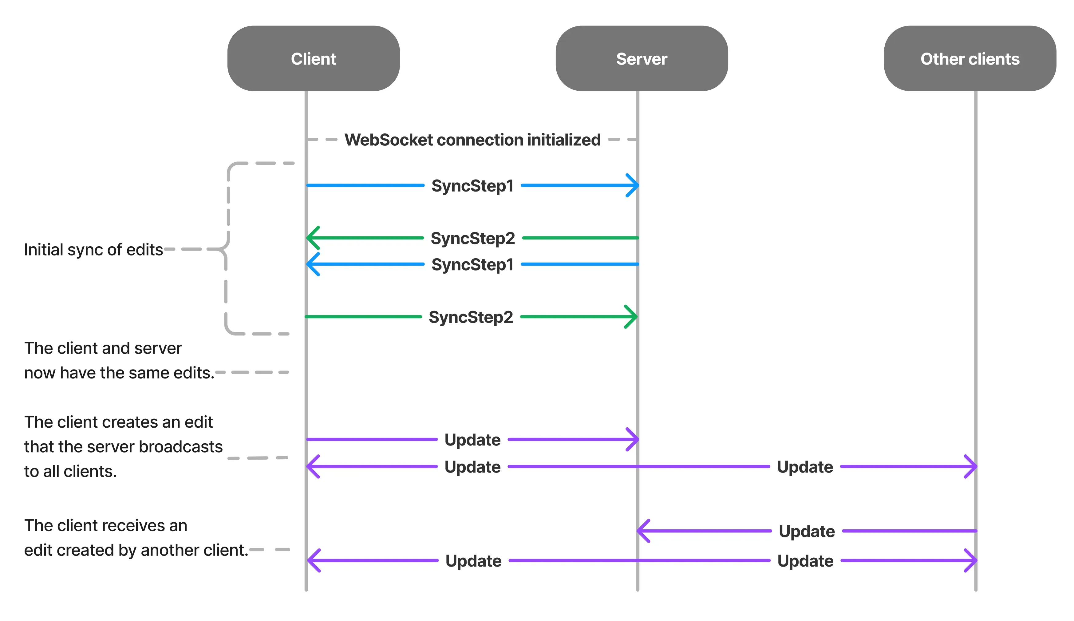 The Yjs sync flow diagram, from Peter Wooden's article about Yjs sync and awareness